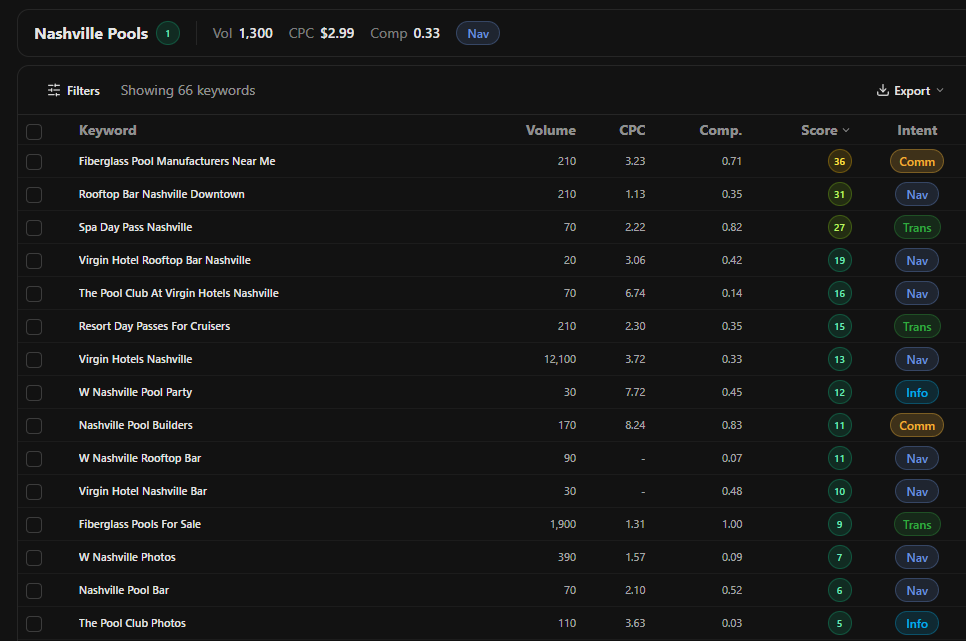 PandaCrawl keyword research results with the intent column labelling each keyword informational, navigational, commercial or transactional