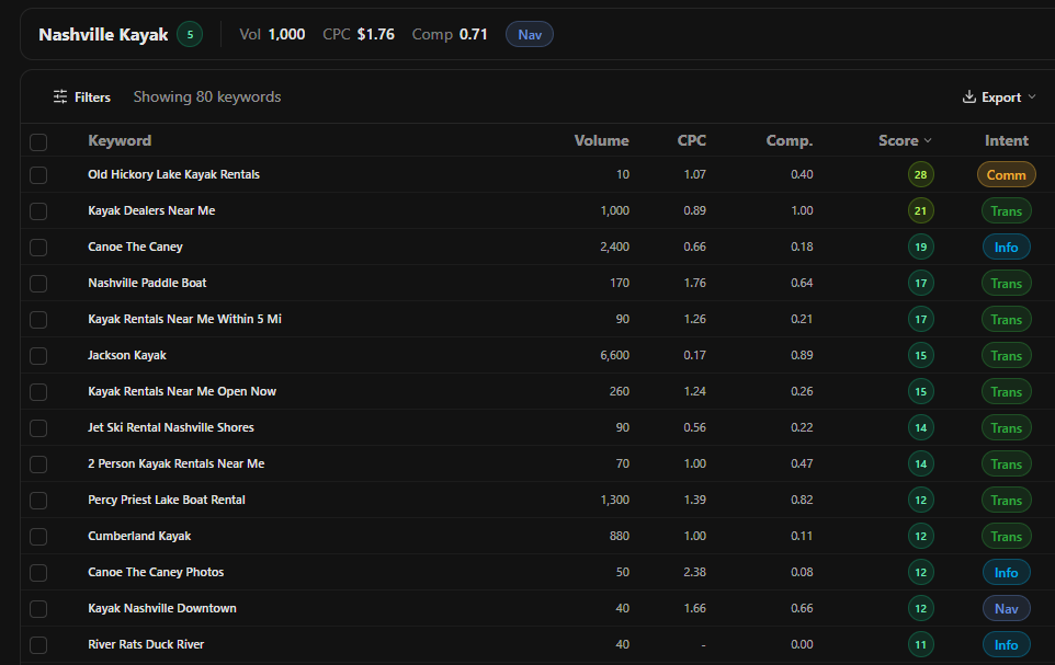 PandaCrawl keyword research for a Nashville kayak rental topic, showing search volume alongside keyword difficulty, CPC, competition, and intent