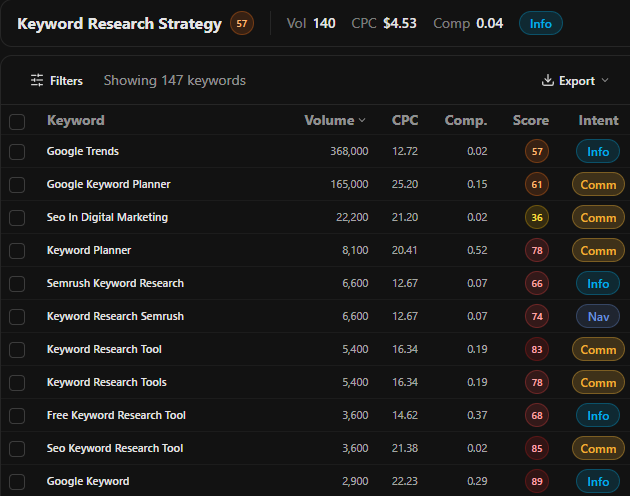 Validating a conversation-sourced seed keyword list in PandaCrawl's keyword research tool, showing volume and intent for each seed